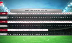 Süper Lig'in 2023-2024 sezonu istatistikleri açıklandı
