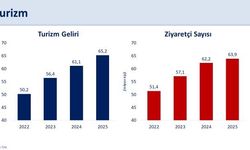 Bakan Şimşek: İhracat ve turizm performansı cari denge kazanımlarını güçlendirdi