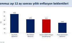 Bakan Şimşek: "Hanehalkı ve reel sektörün enflasyon beklentileri iyileşiyor"