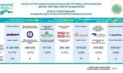 Kazakistan'da seçim sonucu kesinleşti