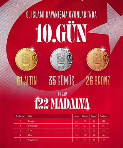 Türkiye, İslami Dayanışma Oyunları’nda Madalya Sayısını 122’ye Yükseltti
