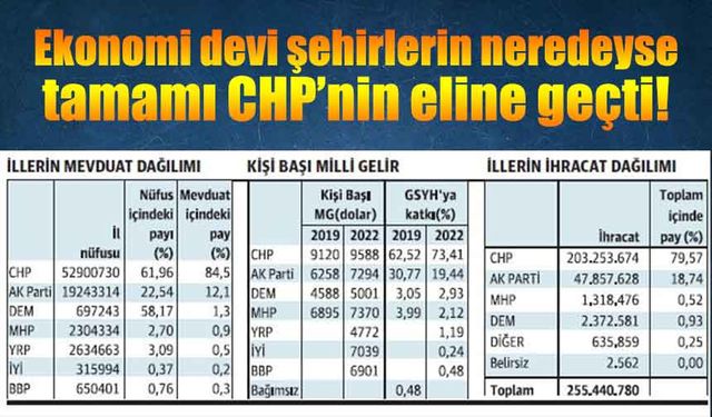 Ekonomi devi şehirlerin tamamı CHP’nin eline geçti!