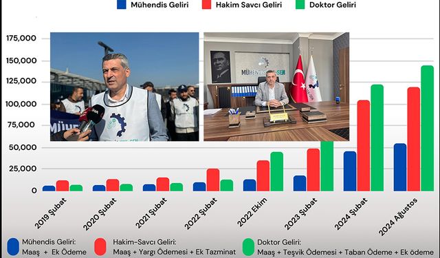 Mühendis Tek-Sen Enerji Sendikası: “30 yıllık mühendisin maaşı 105 bin TL olmalı”