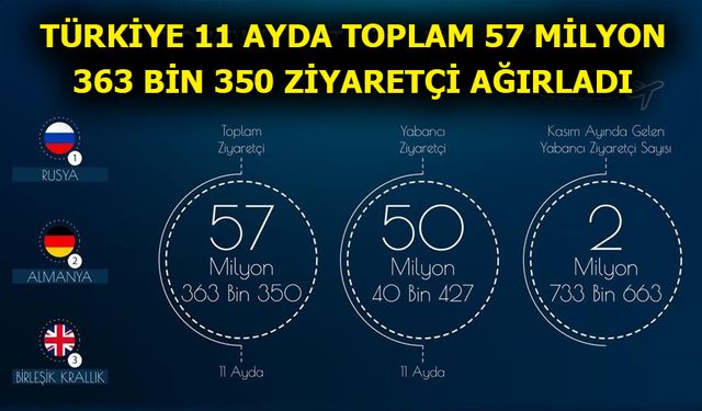 TÜRKİYE 11 AYDA TOPLAM 57 MİLYON 363 BİN 350 ZİYARETÇİ AĞIRLADI