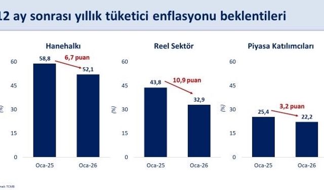 Bakan Şimşek: Enflasyon Beklentilerinde Düşüş Sürüyor