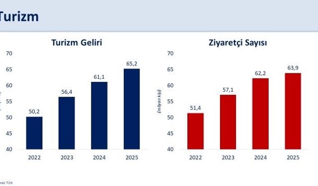 Bakan Şimşek: İhracat ve turizm performansı cari denge kazanımlarını güçlendirdi