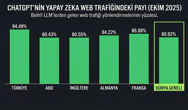 Dünya Lideri Türkiye: Yapay Zeka Trafiğinin %94,5’i ile Zirvedeyiz