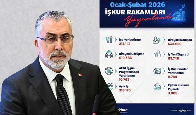 İŞKUR Yılın İlk 2 Ayında 213 Bini İşe Yerleştirdi