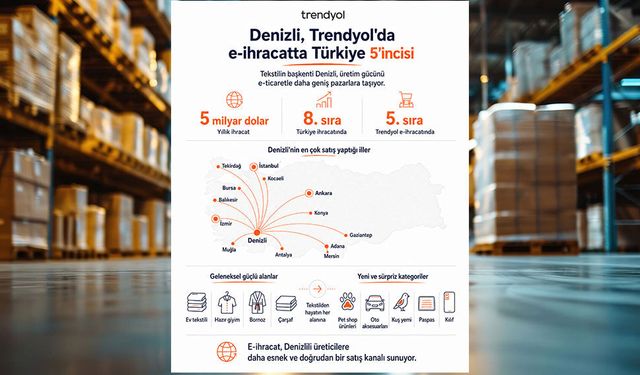 E-ihracatta Trendyol’da ilk 5’te yer alan Denizli’de satıcılar ürün gamını genişletiyor