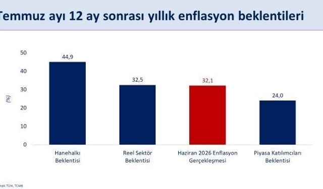 Bakan Şimşek: "Hanehalkı ve reel sektörün enflasyon beklentileri iyileşiyor"