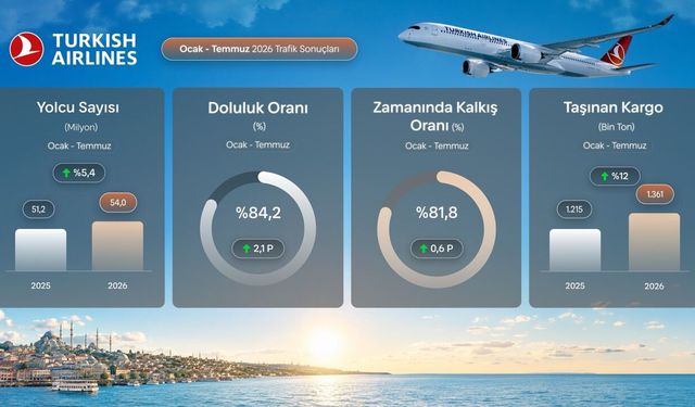 THY temmuzda 9,5 milyon yolcu taşıyarak rekor kırdı