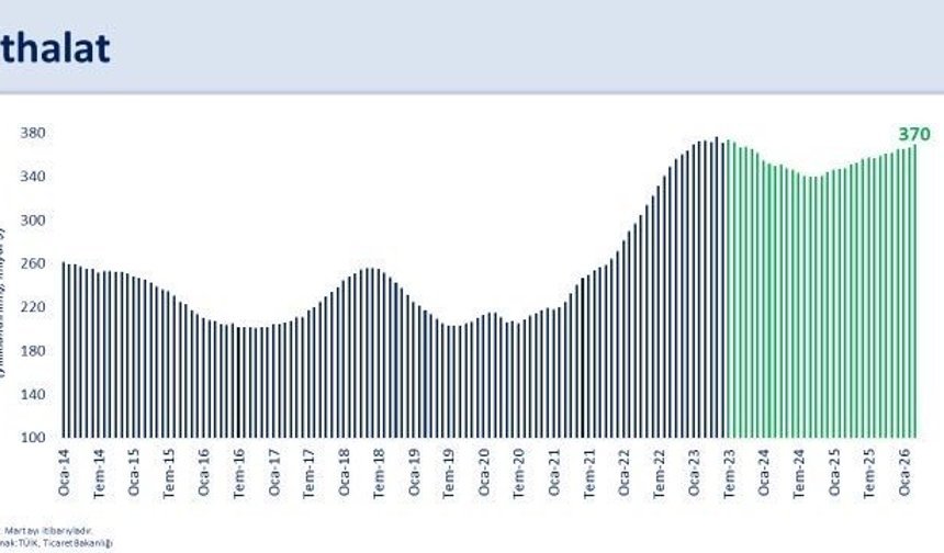 Bakan Şimşek: "İhracatımız yıllık yüzde 6,4 geriledi"