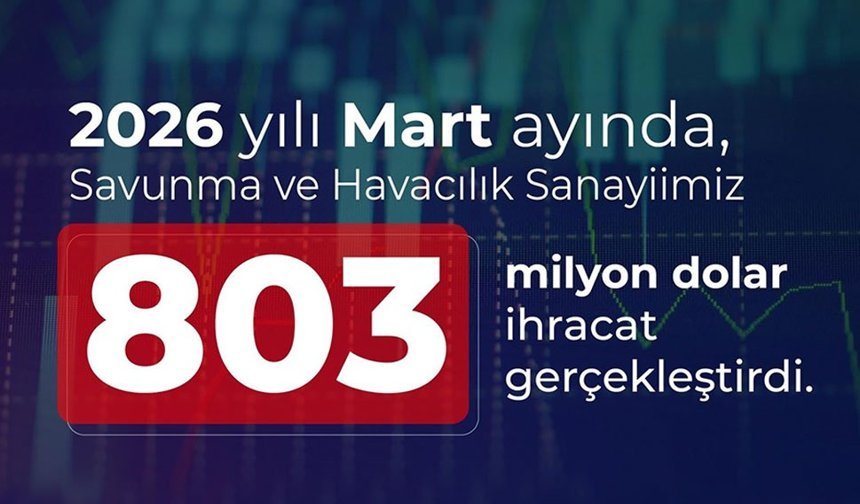 Savunma ve havacılık ihracatı martta 803 milyon dolar oldu