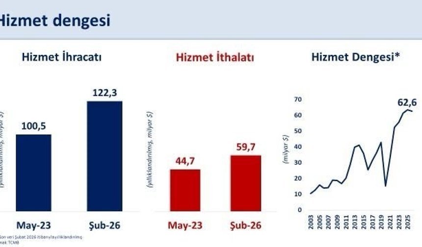 Şimşek: Hizmet ihracatında 63 milyar dolarlık fazla, Türkiye’nin gücünü ortaya koyuyor