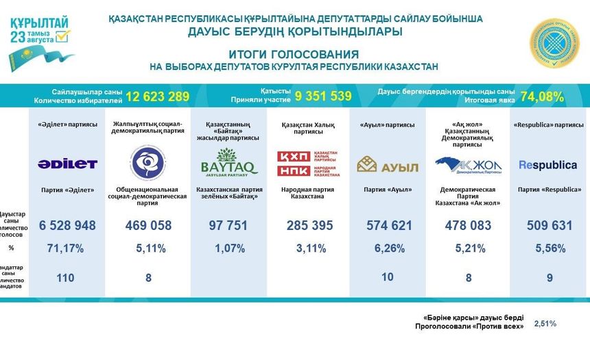 Kazakistan'da seçim sonucu kesinleşti