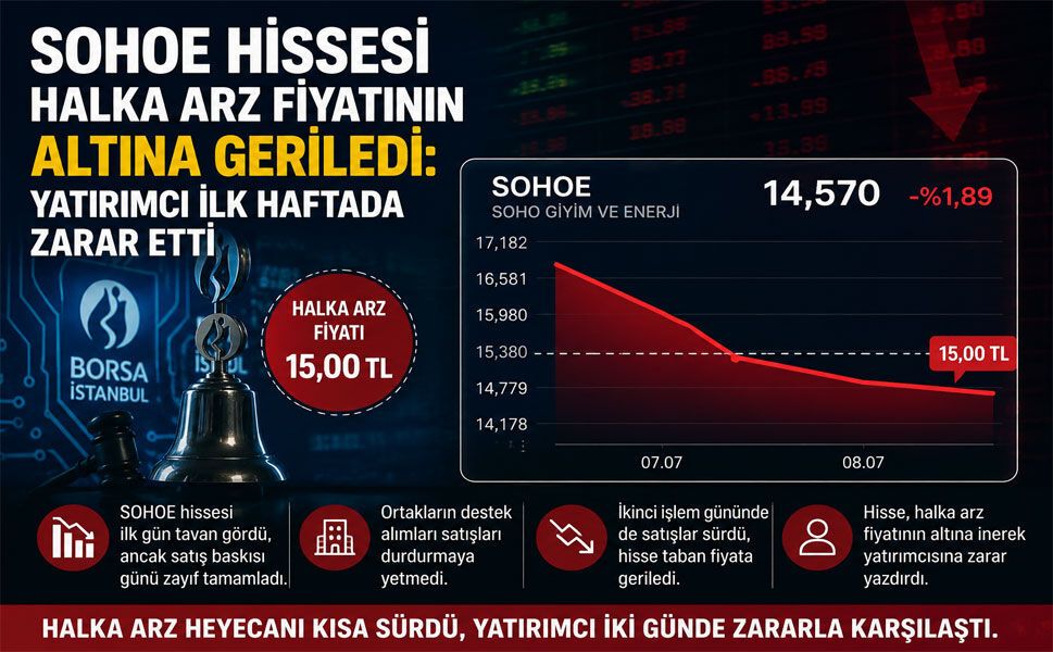 SOHOE hissesi halka arz fiyatının altına geriledi: Yatırımcı ilk haftada zarar etti