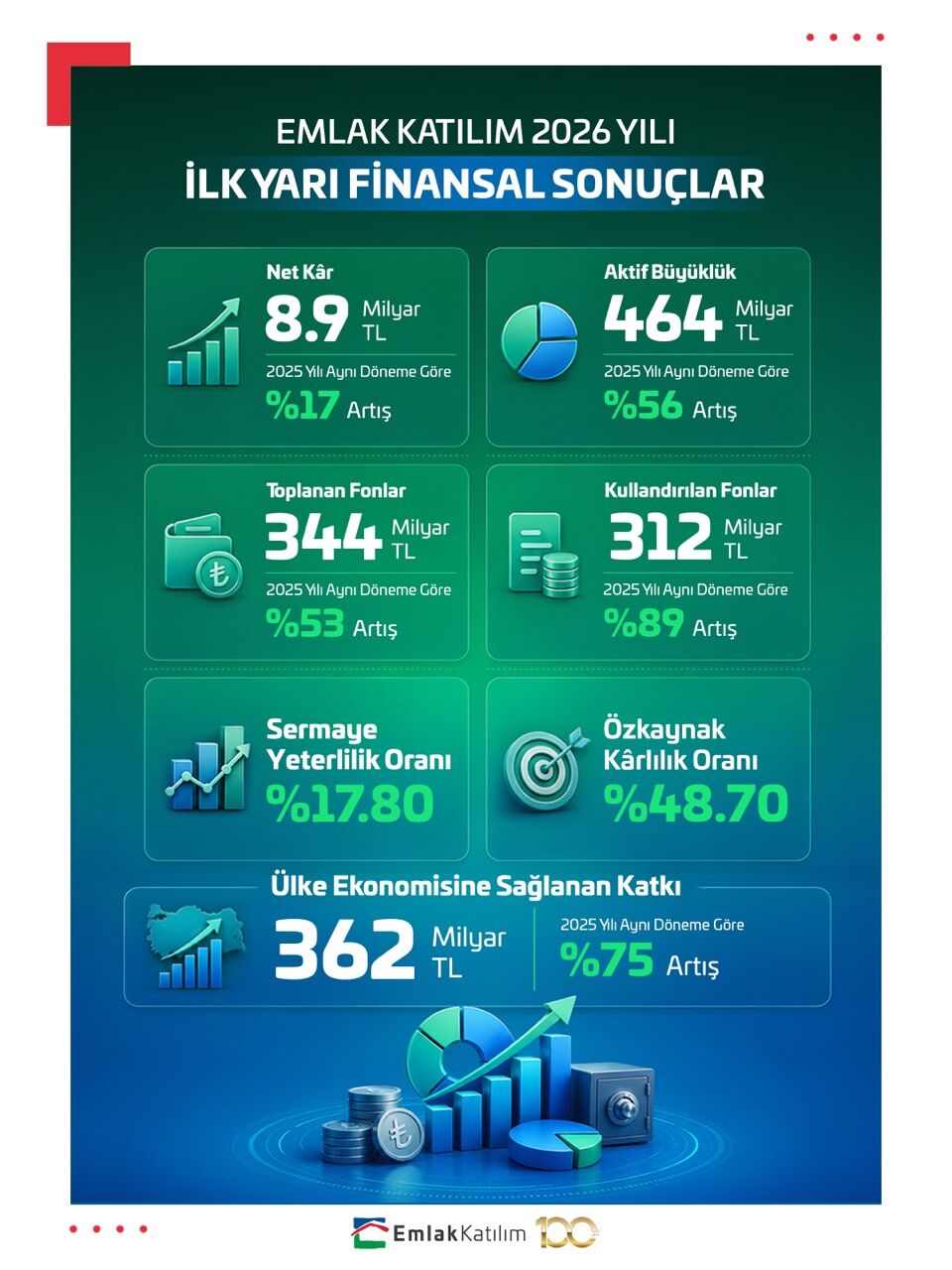 Büyük Emlak Katılım 2026 İlk Yarı Finansal Sonuçlar